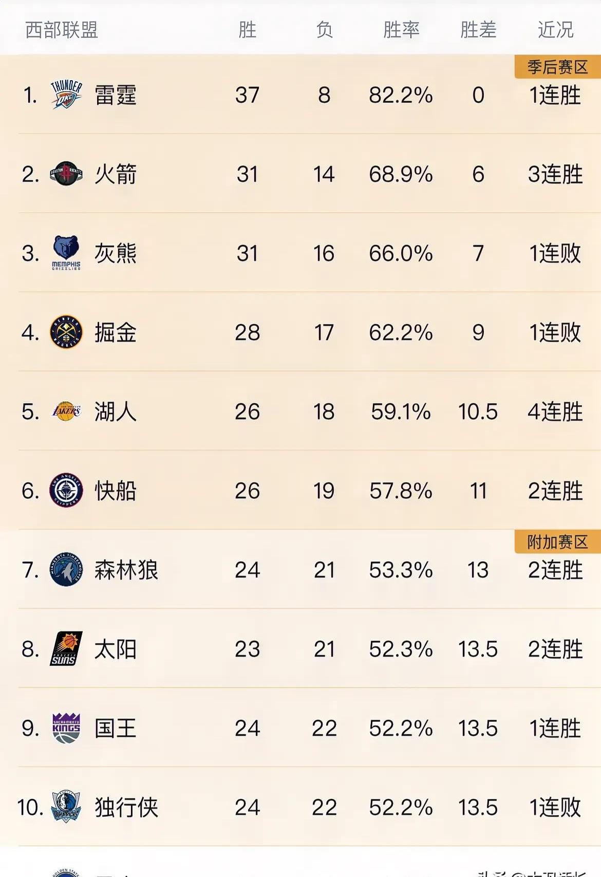 包含火箭队连续胜利，战绩暂时领跑全联盟排行榜的词条
