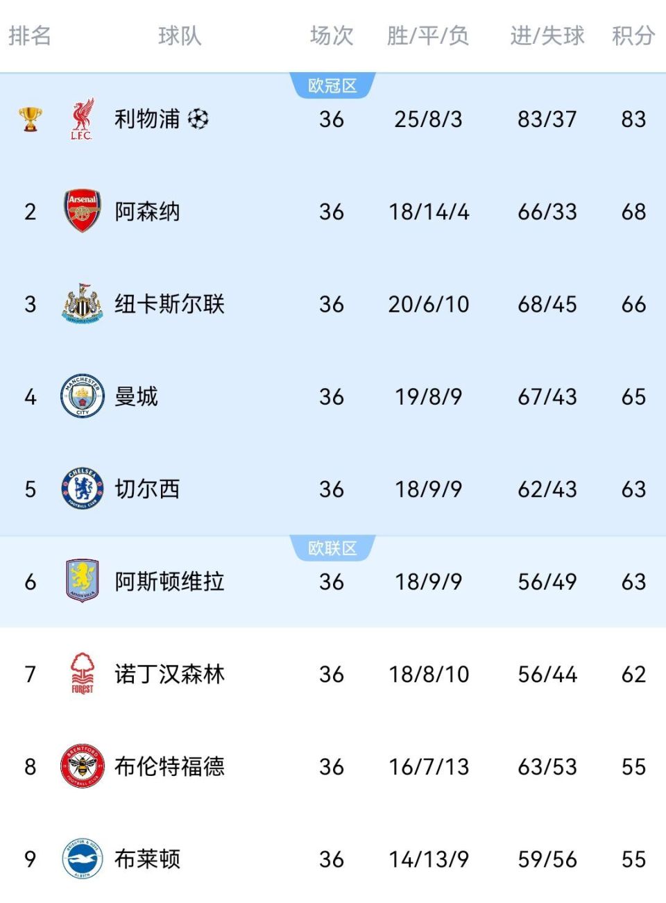 利物浦客场逆袭，争夺欧冠席位