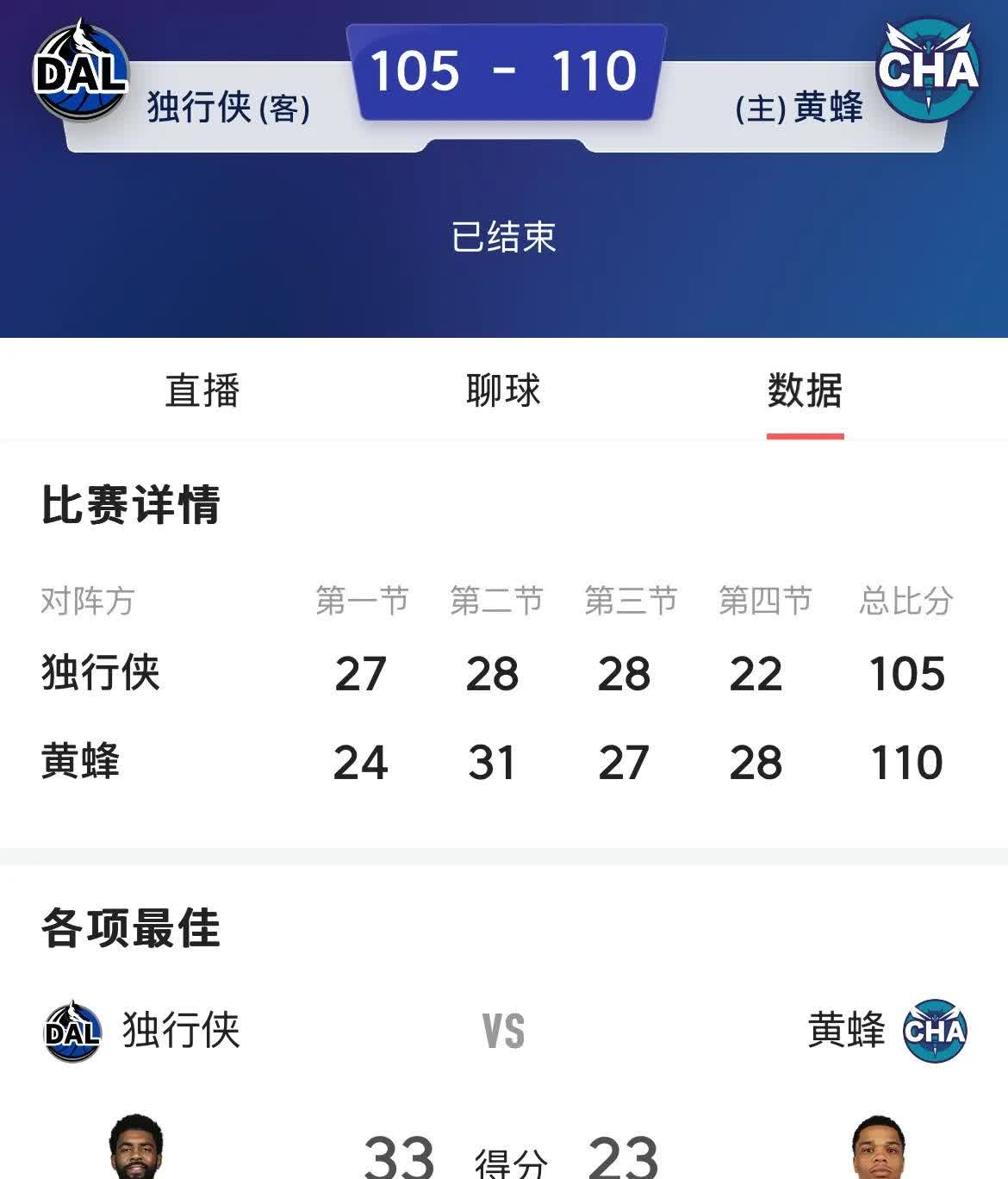 独行侠主场负湖人，遭遇三连败